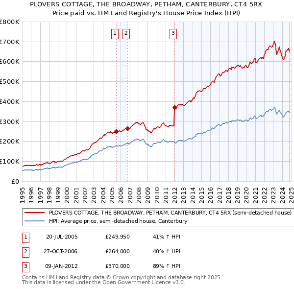 PLOVERS COTTAGE, THE BROADWAY, PETHAM, CANTERBURY, CT4 5RX: Price paid vs HM Land Registry's House Price Index