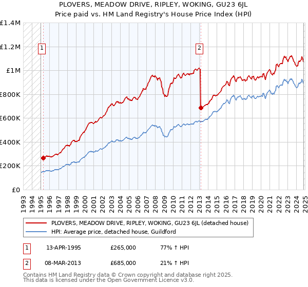 PLOVERS, MEADOW DRIVE, RIPLEY, WOKING, GU23 6JL: Price paid vs HM Land Registry's House Price Index