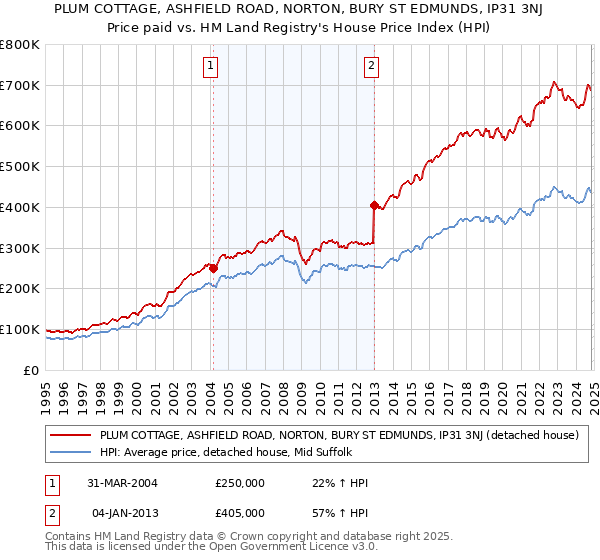 PLUM COTTAGE, ASHFIELD ROAD, NORTON, BURY ST EDMUNDS, IP31 3NJ: Price paid vs HM Land Registry's House Price Index