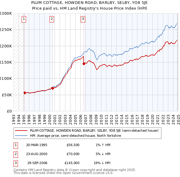 PLUM COTTAGE, HOWDEN ROAD, BARLBY, SELBY, YO8 5JE: Price paid vs HM Land Registry's House Price Index