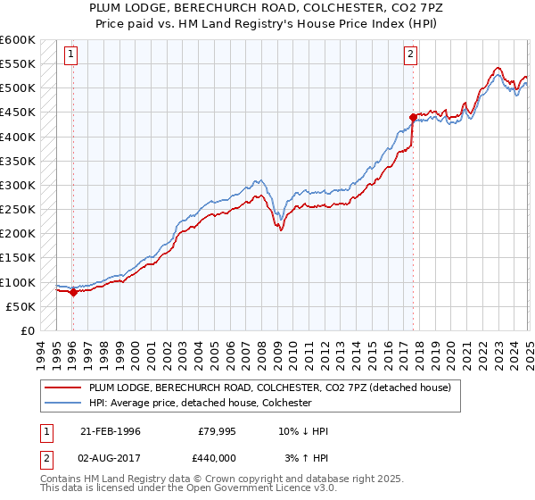 PLUM LODGE, BERECHURCH ROAD, COLCHESTER, CO2 7PZ: Price paid vs HM Land Registry's House Price Index