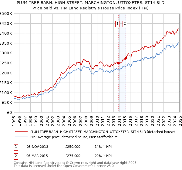 PLUM TREE BARN, HIGH STREET, MARCHINGTON, UTTOXETER, ST14 8LD: Price paid vs HM Land Registry's House Price Index