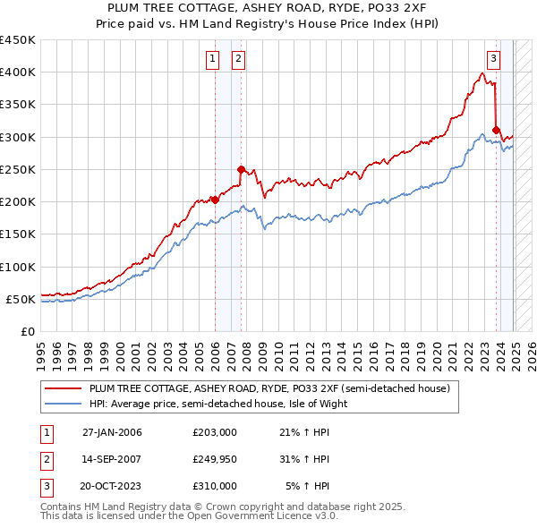 PLUM TREE COTTAGE, ASHEY ROAD, RYDE, PO33 2XF: Price paid vs HM Land Registry's House Price Index