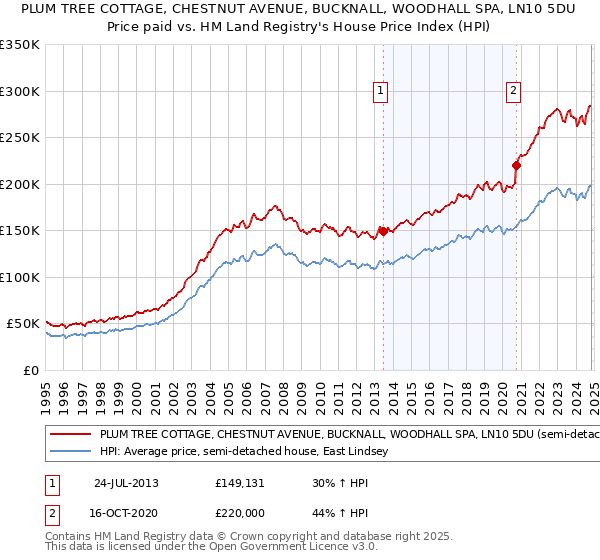 PLUM TREE COTTAGE, CHESTNUT AVENUE, BUCKNALL, WOODHALL SPA, LN10 5DU: Price paid vs HM Land Registry's House Price Index