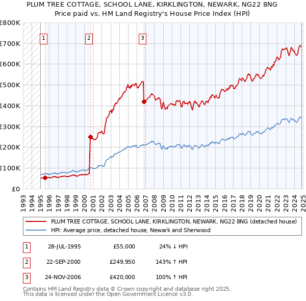 PLUM TREE COTTAGE, SCHOOL LANE, KIRKLINGTON, NEWARK, NG22 8NG: Price paid vs HM Land Registry's House Price Index