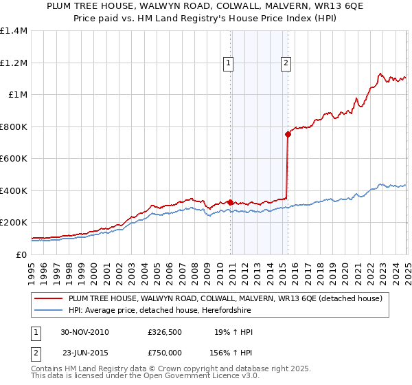 PLUM TREE HOUSE, WALWYN ROAD, COLWALL, MALVERN, WR13 6QE: Price paid vs HM Land Registry's House Price Index