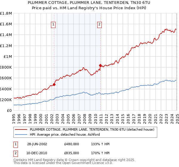 PLUMMER COTTAGE, PLUMMER LANE, TENTERDEN, TN30 6TU: Price paid vs HM Land Registry's House Price Index