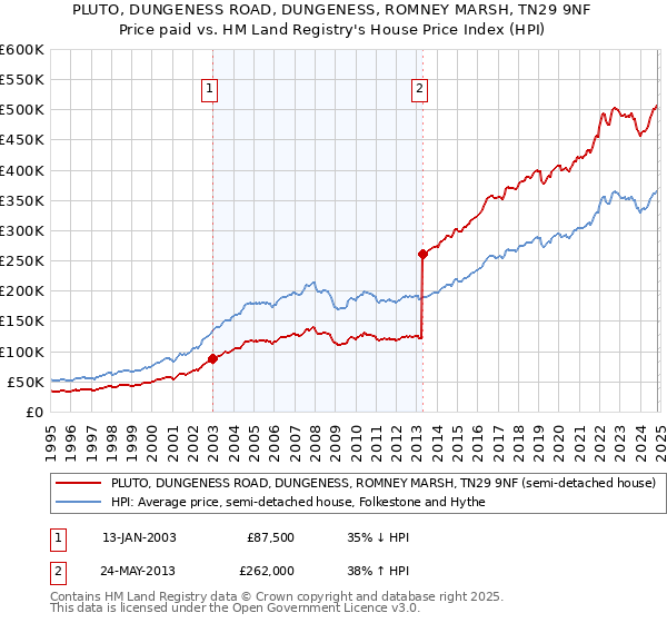 PLUTO, DUNGENESS ROAD, DUNGENESS, ROMNEY MARSH, TN29 9NF: Price paid vs HM Land Registry's House Price Index