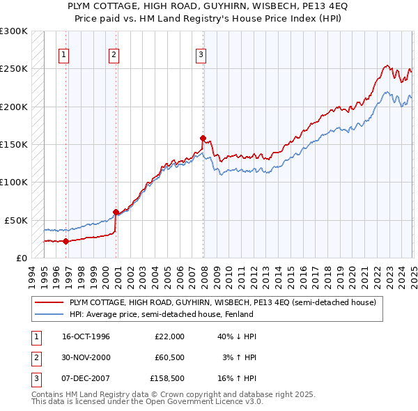 PLYM COTTAGE, HIGH ROAD, GUYHIRN, WISBECH, PE13 4EQ: Price paid vs HM Land Registry's House Price Index