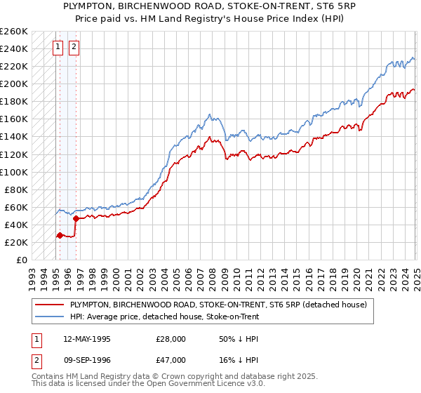 PLYMPTON, BIRCHENWOOD ROAD, STOKE-ON-TRENT, ST6 5RP: Price paid vs HM Land Registry's House Price Index