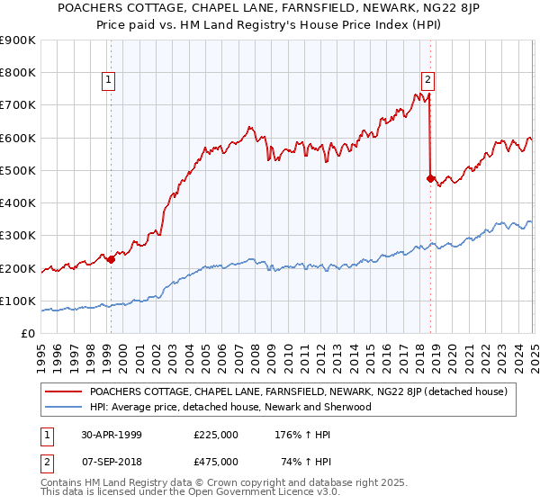 POACHERS COTTAGE, CHAPEL LANE, FARNSFIELD, NEWARK, NG22 8JP: Price paid vs HM Land Registry's House Price Index