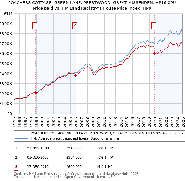 POACHERS COTTAGE, GREEN LANE, PRESTWOOD, GREAT MISSENDEN, HP16 0PU: Price paid vs HM Land Registry's House Price Index