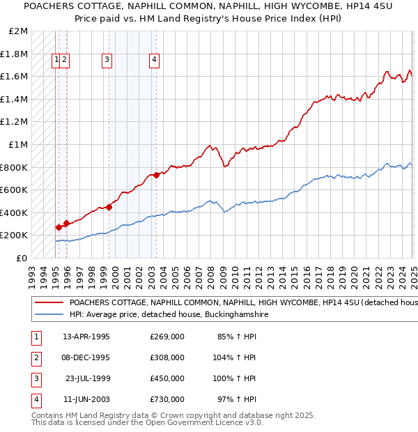 POACHERS COTTAGE, NAPHILL COMMON, NAPHILL, HIGH WYCOMBE, HP14 4SU: Price paid vs HM Land Registry's House Price Index