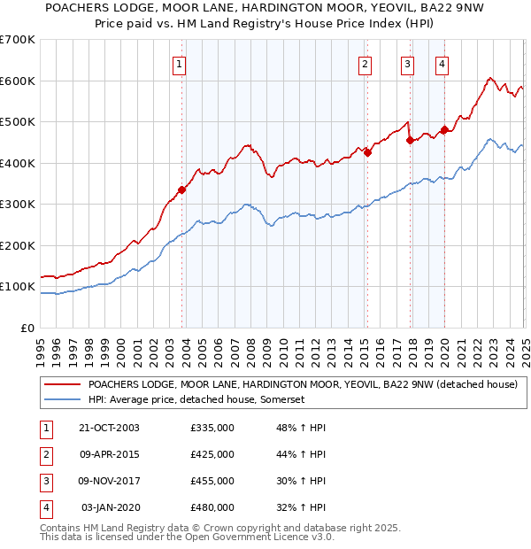 POACHERS LODGE, MOOR LANE, HARDINGTON MOOR, YEOVIL, BA22 9NW: Price paid vs HM Land Registry's House Price Index