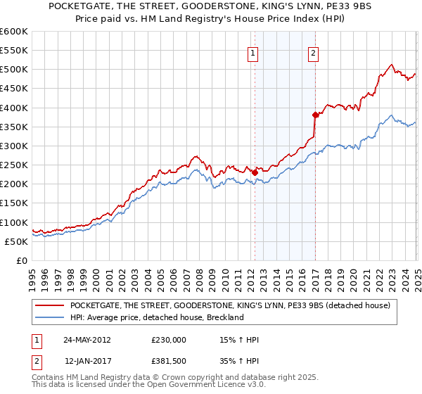 POCKETGATE, THE STREET, GOODERSTONE, KING'S LYNN, PE33 9BS: Price paid vs HM Land Registry's House Price Index