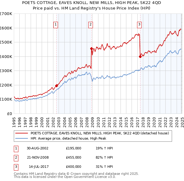 POETS COTTAGE, EAVES KNOLL, NEW MILLS, HIGH PEAK, SK22 4QD: Price paid vs HM Land Registry's House Price Index