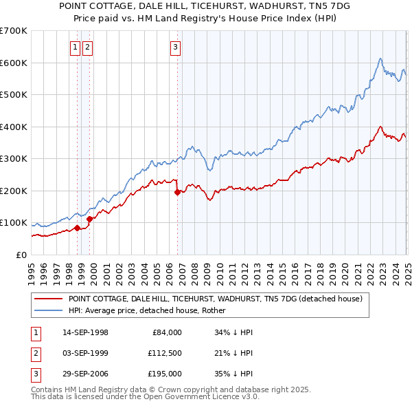 POINT COTTAGE, DALE HILL, TICEHURST, WADHURST, TN5 7DG: Price paid vs HM Land Registry's House Price Index