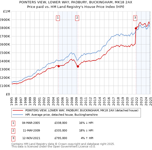 POINTERS VIEW, LOWER WAY, PADBURY, BUCKINGHAM, MK18 2AX: Price paid vs HM Land Registry's House Price Index