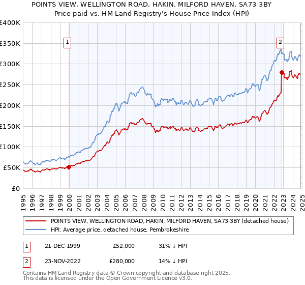 POINTS VIEW, WELLINGTON ROAD, HAKIN, MILFORD HAVEN, SA73 3BY: Price paid vs HM Land Registry's House Price Index