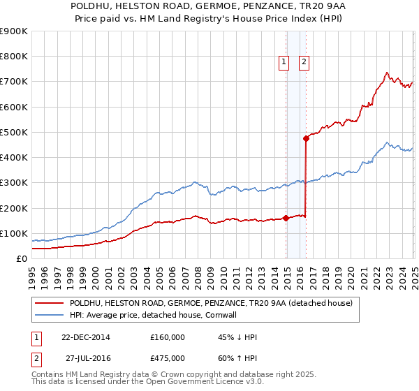 POLDHU, HELSTON ROAD, GERMOE, PENZANCE, TR20 9AA: Price paid vs HM Land Registry's House Price Index