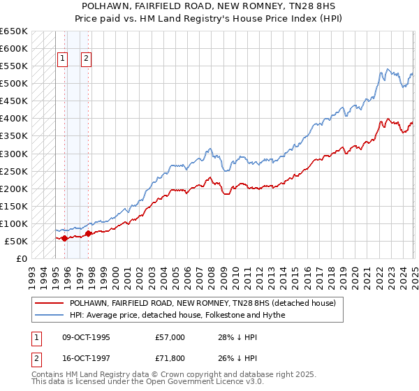 POLHAWN, FAIRFIELD ROAD, NEW ROMNEY, TN28 8HS: Price paid vs HM Land Registry's House Price Index