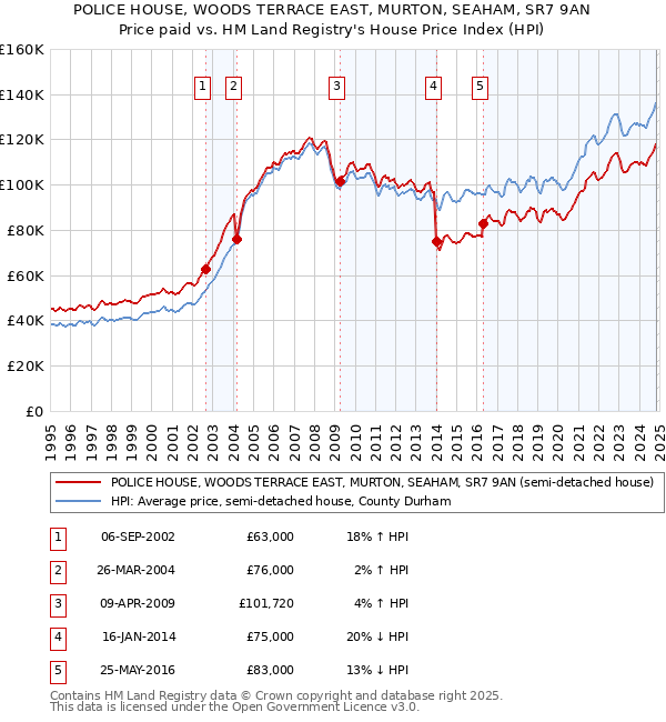 POLICE HOUSE, WOODS TERRACE EAST, MURTON, SEAHAM, SR7 9AN: Price paid vs HM Land Registry's House Price Index