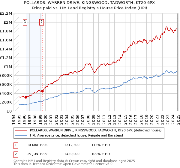 POLLARDS, WARREN DRIVE, KINGSWOOD, TADWORTH, KT20 6PX: Price paid vs HM Land Registry's House Price Index