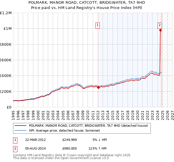 POLMARK, MANOR ROAD, CATCOTT, BRIDGWATER, TA7 9HD: Price paid vs HM Land Registry's House Price Index