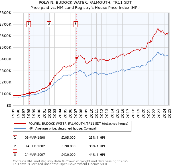 POLWIN, BUDOCK WATER, FALMOUTH, TR11 5DT: Price paid vs HM Land Registry's House Price Index