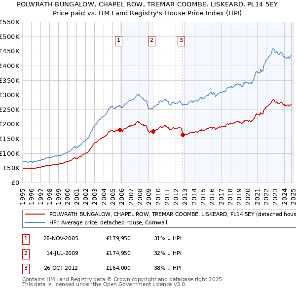 POLWRATH BUNGALOW, CHAPEL ROW, TREMAR COOMBE, LISKEARD, PL14 5EY: Price paid vs HM Land Registry's House Price Index