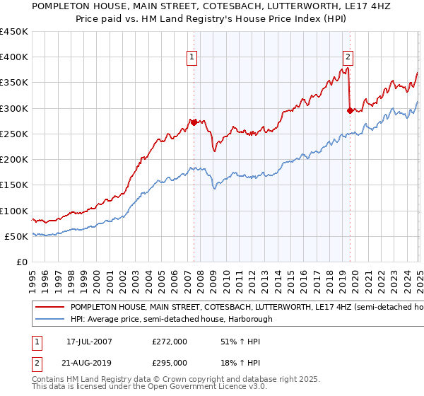 POMPLETON HOUSE, MAIN STREET, COTESBACH, LUTTERWORTH, LE17 4HZ: Price paid vs HM Land Registry's House Price Index