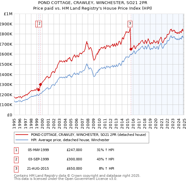 POND COTTAGE, CRAWLEY, WINCHESTER, SO21 2PR: Price paid vs HM Land Registry's House Price Index