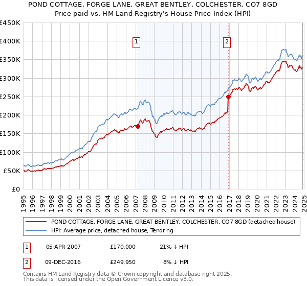 POND COTTAGE, FORGE LANE, GREAT BENTLEY, COLCHESTER, CO7 8GD: Price paid vs HM Land Registry's House Price Index