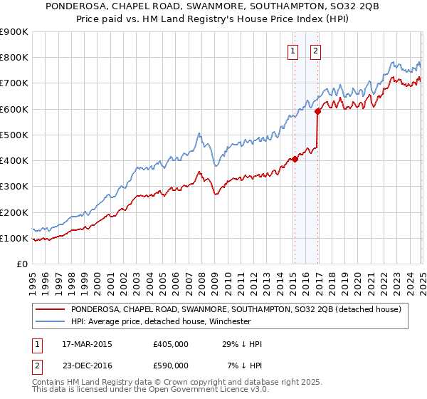 PONDEROSA, CHAPEL ROAD, SWANMORE, SOUTHAMPTON, SO32 2QB: Price paid vs HM Land Registry's House Price Index