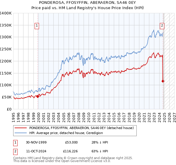 PONDEROSA, FFOSYFFIN, ABERAERON, SA46 0EY: Price paid vs HM Land Registry's House Price Index