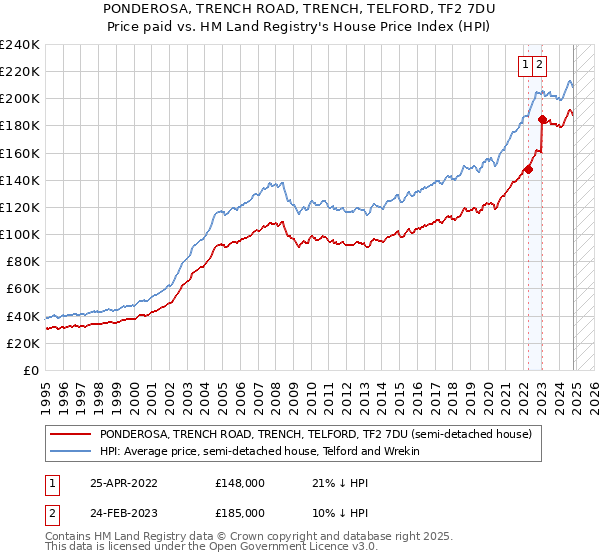 PONDEROSA, TRENCH ROAD, TRENCH, TELFORD, TF2 7DU: Price paid vs HM Land Registry's House Price Index