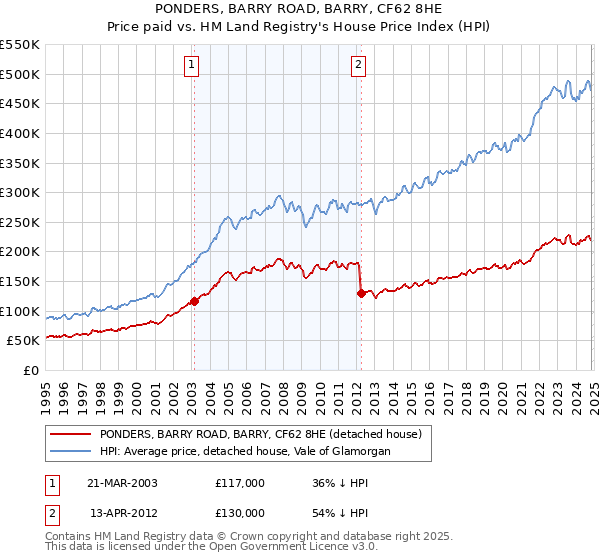 PONDERS, BARRY ROAD, BARRY, CF62 8HE: Price paid vs HM Land Registry's House Price Index