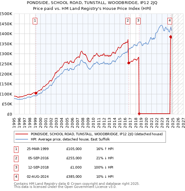 PONDSIDE, SCHOOL ROAD, TUNSTALL, WOODBRIDGE, IP12 2JQ: Price paid vs HM Land Registry's House Price Index