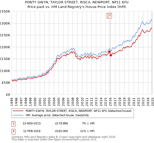 PONTY GWYN, TAYLOR STREET, RISCA, NEWPORT, NP11 6FU: Price paid vs HM Land Registry's House Price Index