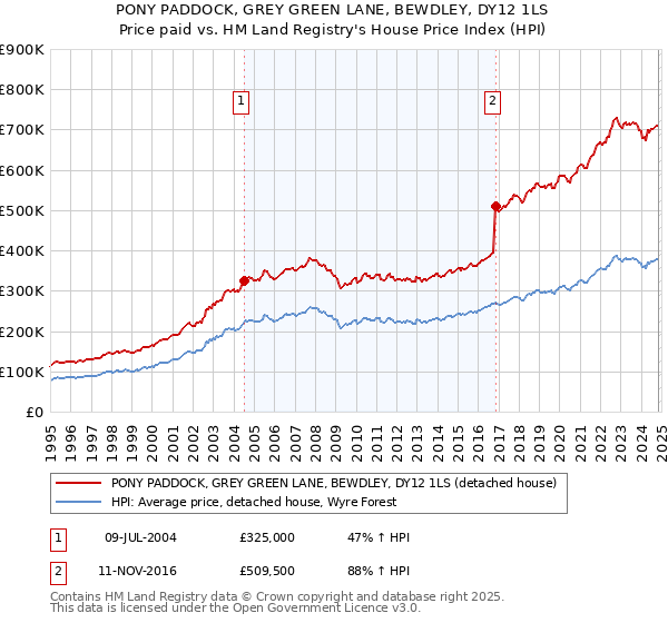 PONY PADDOCK, GREY GREEN LANE, BEWDLEY, DY12 1LS: Price paid vs HM Land Registry's House Price Index