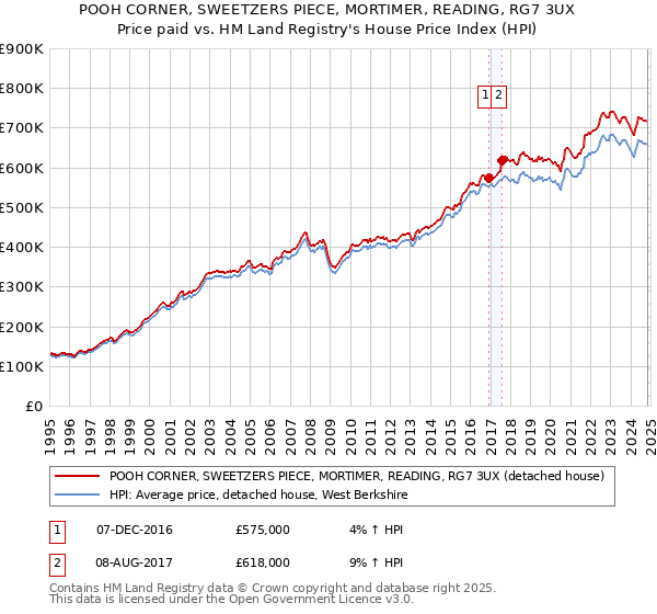 POOH CORNER, SWEETZERS PIECE, MORTIMER, READING, RG7 3UX: Price paid vs HM Land Registry's House Price Index