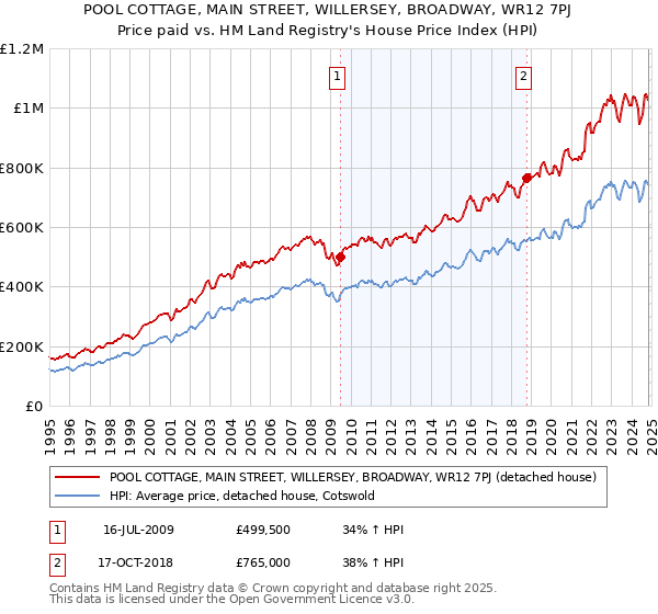 POOL COTTAGE, MAIN STREET, WILLERSEY, BROADWAY, WR12 7PJ: Price paid vs HM Land Registry's House Price Index