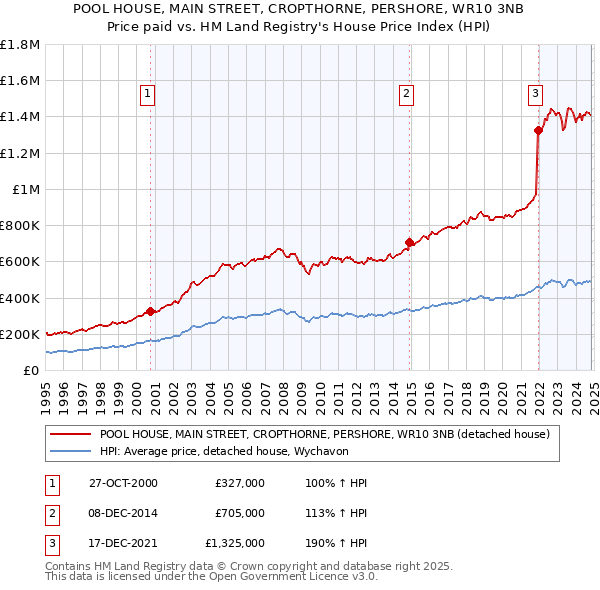 POOL HOUSE, MAIN STREET, CROPTHORNE, PERSHORE, WR10 3NB: Price paid vs HM Land Registry's House Price Index