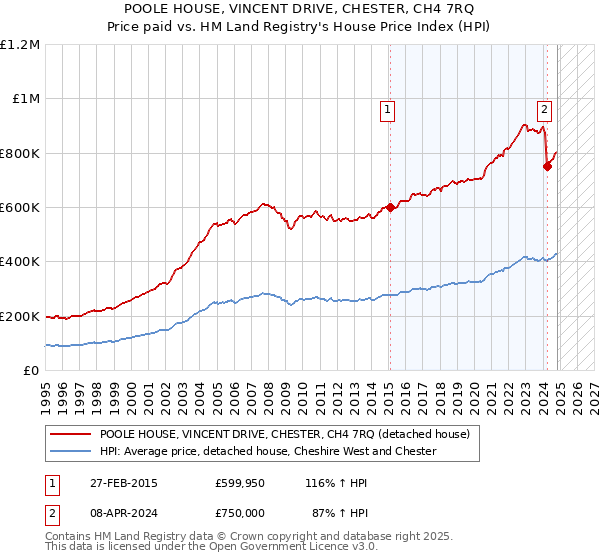 POOLE HOUSE, VINCENT DRIVE, CHESTER, CH4 7RQ: Price paid vs HM Land Registry's House Price Index