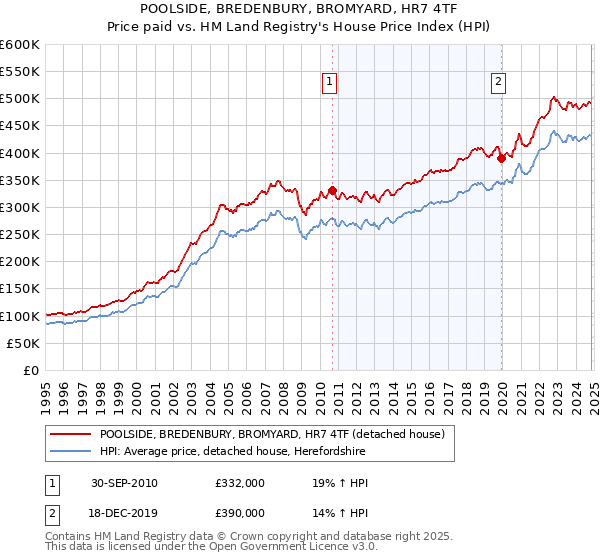 POOLSIDE, BREDENBURY, BROMYARD, HR7 4TF: Price paid vs HM Land Registry's House Price Index