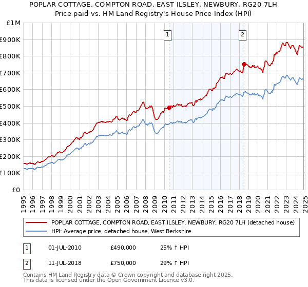 POPLAR COTTAGE, COMPTON ROAD, EAST ILSLEY, NEWBURY, RG20 7LH: Price paid vs HM Land Registry's House Price Index