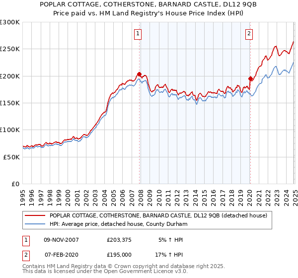 POPLAR COTTAGE, COTHERSTONE, BARNARD CASTLE, DL12 9QB: Price paid vs HM Land Registry's House Price Index