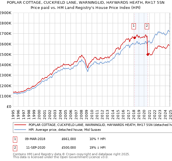 POPLAR COTTAGE, CUCKFIELD LANE, WARNINGLID, HAYWARDS HEATH, RH17 5SN: Price paid vs HM Land Registry's House Price Index