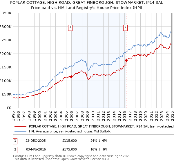 POPLAR COTTAGE, HIGH ROAD, GREAT FINBOROUGH, STOWMARKET, IP14 3AL: Price paid vs HM Land Registry's House Price Index