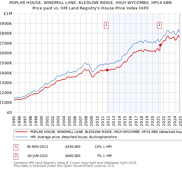 POPLAR HOUSE, WINDMILL LANE, BLEDLOW RIDGE, HIGH WYCOMBE, HP14 4BN: Price paid vs HM Land Registry's House Price Index